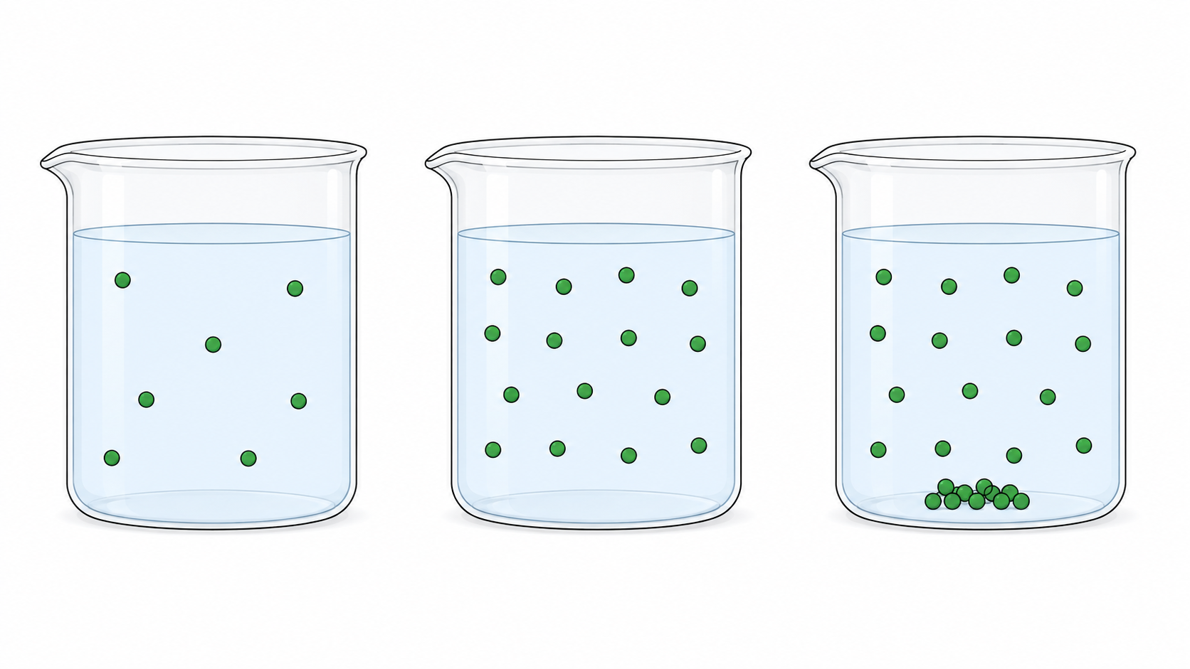 Tres vasos muestran una solución insaturada, una solución saturada y otra con exceso de soluto acumulado en el fondo.